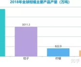 2020年中國(guó)柑橘產(chǎn)業(yè)深度研究報(bào)告！